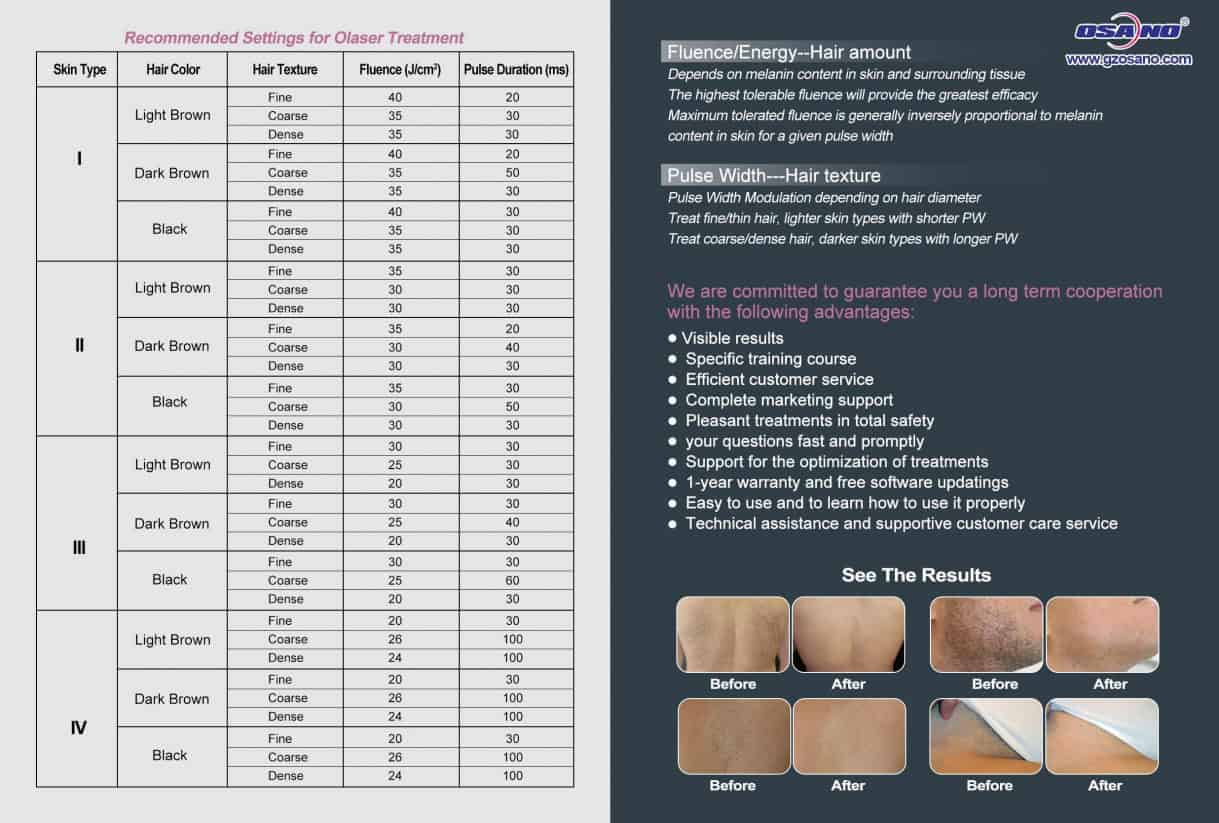 Un tableau présentant divers traitements de la peau, y compris l'utilisation professionnelle de la machine d'épilation au laser Gold Standard 808 Professional.