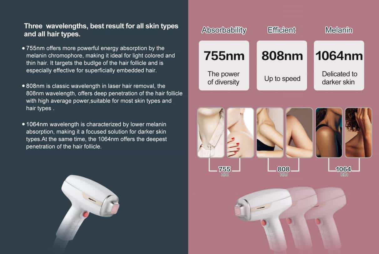 Een poster met de verschillende soorten elektrische haardrogers, waaronder diodelaser-ontharingsapparatuur en een laser-epilatieapparaat met 3 in 1 golflengte van 755 nm/808 nm/1064 nm, pijnloos en permanent.