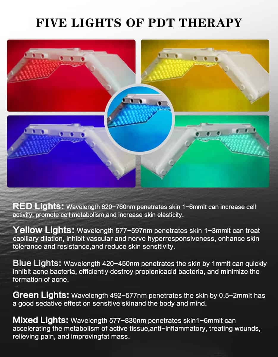 Chart showing five LED light colors with wavelengths, skin penetration, and effects for the 8-in-1 Hydra machine.